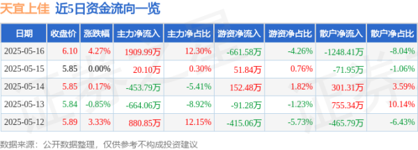 配资app 天宜上佳（688033）5月16日主力资金净买入1909.99万元